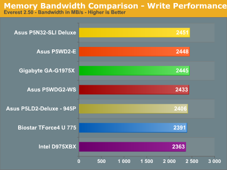 Memory Bandwidth Comparison - Write Performance